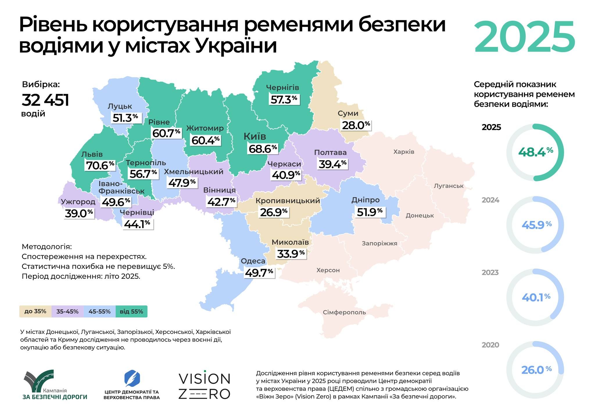 Результати дослідження користування пасками безпеки