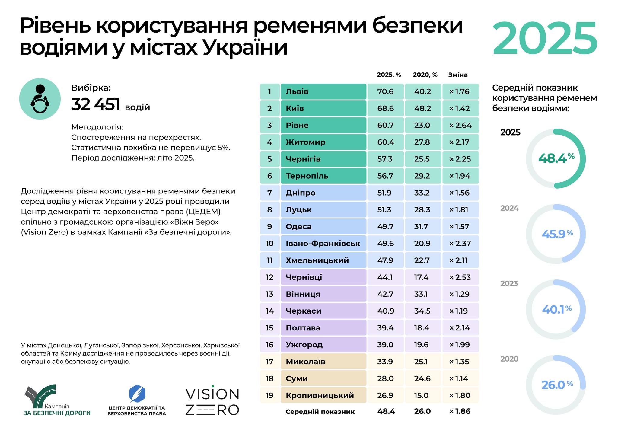 Результати дослідження користування пасками безпеки