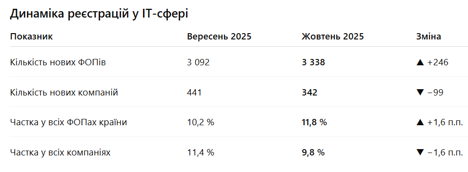 image ‣ Українські новини IT-ринок на роздоріжжі: чому у жовтні побільшало ФОПів, а компаній поменшало