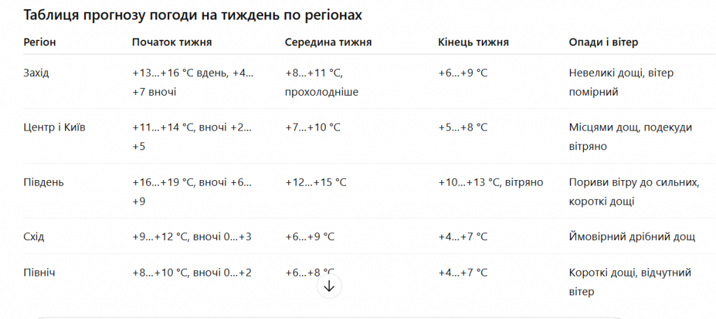 image ‣ Українські новини Тижневий прогноз погоди по регіонах України