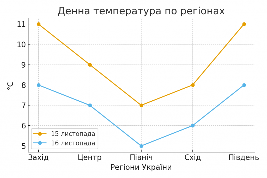 weather_chart ‣ Українські новини Погода на вихідні 15–16 листопада по регіонах