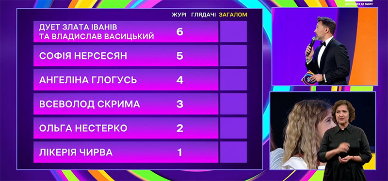 evro ‣ Українські новини Дитяче Євробачення 2025: результати фіналу