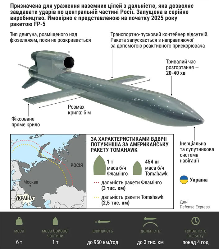  Удар «Фламінго» і рекорд 1750 км для БПЛА
