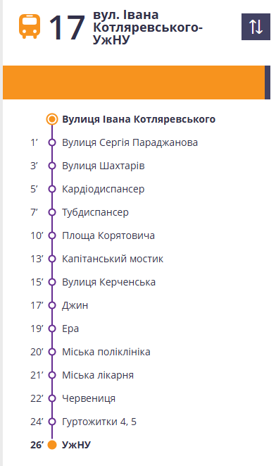 Route 17 bus timetable from Ivan Kotliarevskogo Street to UzhNU, with a vertical list of stops along the purple route. Stops include Sergiya Paradezhanova, Shakh­tariy, Kardio­dispancer, Tubdispancer, Ploshcha Koryatovych, Kapitanskyi Mostyk, Cherkeshska, Minor stops, Miska poliklinika, Miska likarnya, Chervenytsia, Gurtiozhytky 4,5, ending at UzhnU. Маршрути Ужгорода: транспорт і ціни 2026