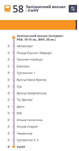 Route diagram for bus/tram line 58 from Залізничний вокзал to УжНУ, showing the stops in order: Автовокзал, Площа Кирила і Мефодія, Проспект Свободи, Електрон, Гуртожиток 1, Вулиця Івана Франка, Суд, Вулиця Закарпатська, ТЦ «Дастар», Джин, EPA, Міська поліклініка, Міська лікарня, Червенниця, Гуртожитки 4,5, і фінальний пункт УжНУ (помітно позначений). Маршрути Ужгорода: транспорт і ціни 2026