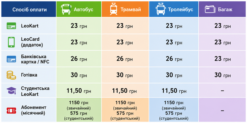 Скільки зараз коштує одна поїздка Проїзд у Львові 2026: скільки коштує квиток