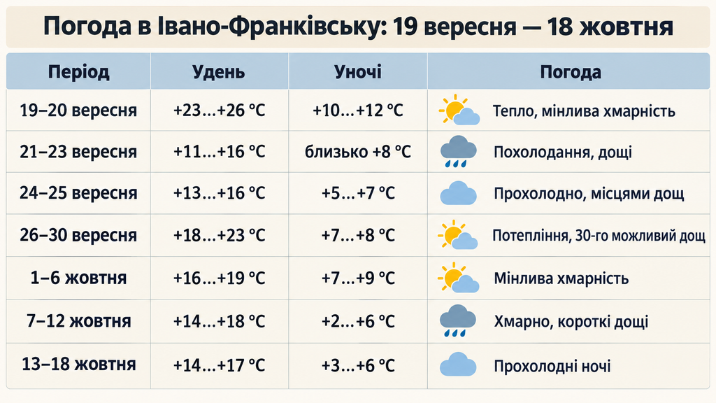 Погода на вихідні в Івано-Франківську Погода у Франківську на місяць: коли похолодає